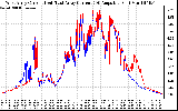 Solar PV/Inverter Performance Photovoltaic Panel Current Output