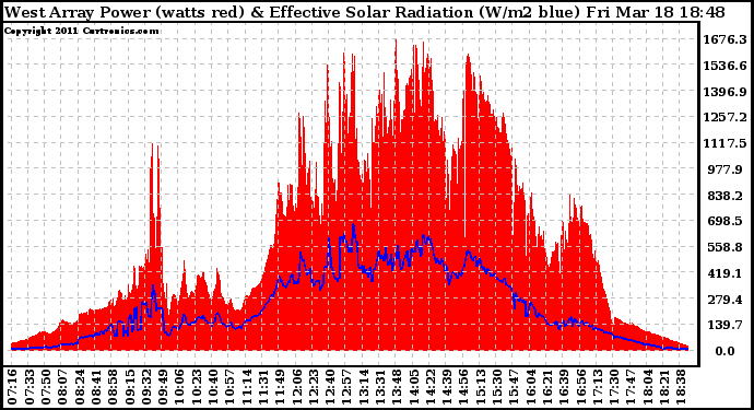 Solar PV/Inverter Performance West Array Power Output & Effective Solar Radiation