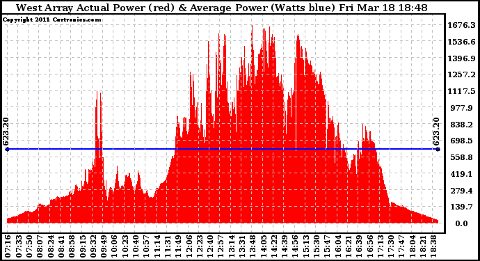 Solar PV/Inverter Performance West Array Actual & Average Power Output