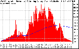 Solar PV/Inverter Performance West Array Actual & Running Average Power Output