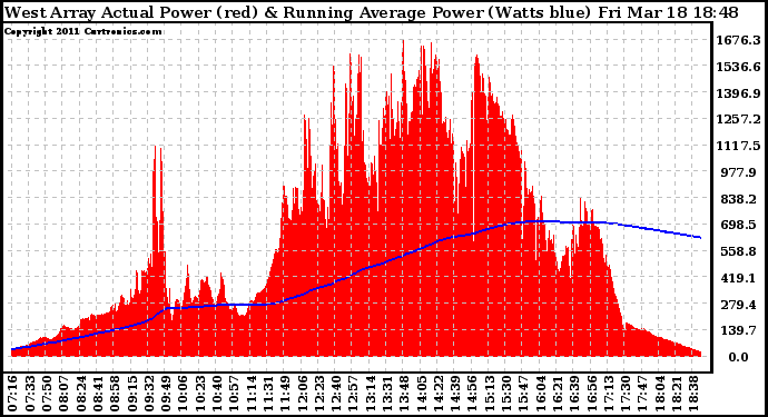 Solar PV/Inverter Performance West Array Actual & Running Average Power Output