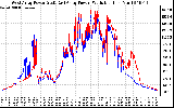 Solar PV/Inverter Performance Photovoltaic Panel Power Output