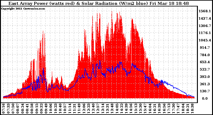 Solar PV/Inverter Performance East Array Power Output & Solar Radiation