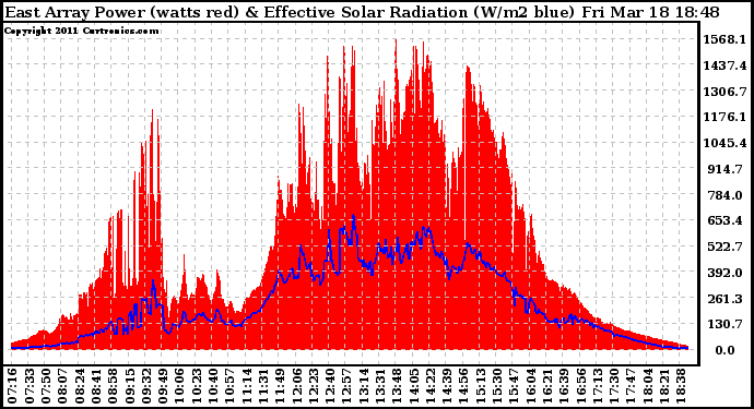 Solar PV/Inverter Performance East Array Power Output & Effective Solar Radiation