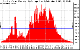 Solar PV/Inverter Performance East Array Actual & Average Power Output