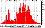 Solar PV/Inverter Performance East Array Actual & Running Average Power Output