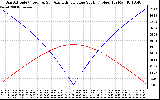 Solar PV/Inverter Performance Sun Altitude Angle & Azimuth Angle