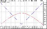 Solar PV/Inverter Performance Sun Altitude Angle & Sun Incidence Angle on PV Panels