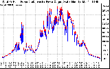 Solar PV/Inverter Performance PV Panel Power Output & Inverter Power Output