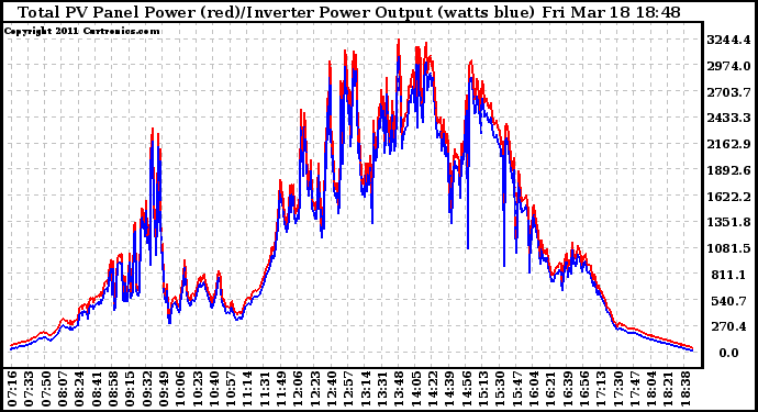 Solar PV/Inverter Performance PV Panel Power Output & Inverter Power Output