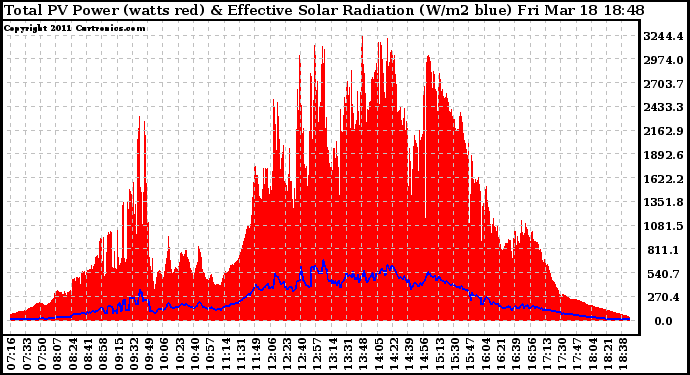 Solar PV/Inverter Performance Total PV Panel Power Output & Effective Solar Radiation