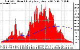 Solar PV/Inverter Performance Total PV Panel & Running Average Power Output