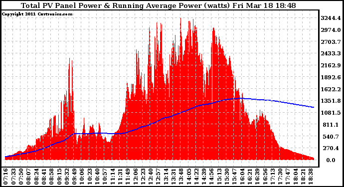 Solar PV/Inverter Performance Total PV Panel & Running Average Power Output