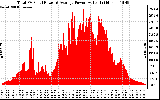 Solar PV/Inverter Performance Total PV Panel Power Output