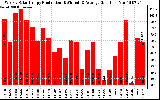 Solar PV/Inverter Performance Weekly Solar Energy Production