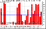 Solar PV/Inverter Performance Daily Solar Energy Production