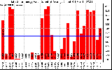 Solar PV/Inverter Performance Daily Solar Energy Production Value