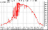 Solar PV/Inverter Performance Daily Energy Production Per Minute