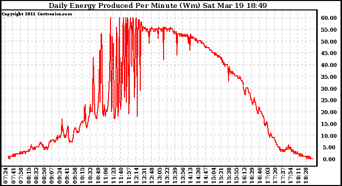 Solar PV/Inverter Performance Daily Energy Production Per Minute