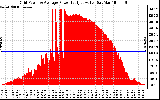 Solar PV/Inverter Performance Inverter Power Output