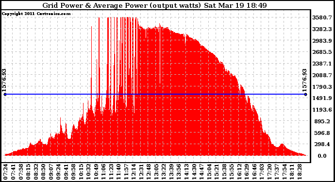 Solar PV/Inverter Performance Inverter Power Output