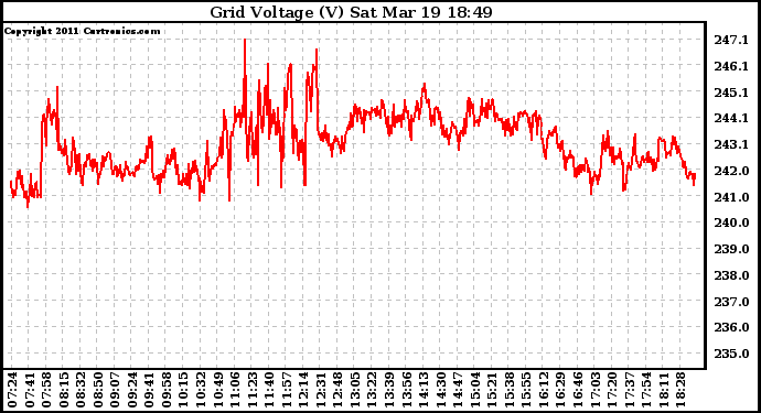 Solar PV/Inverter Performance Grid Voltage