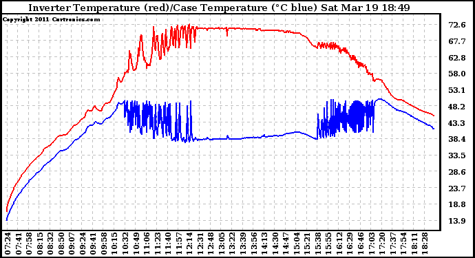 Solar PV/Inverter Performance Inverter Operating Temperature