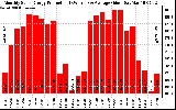 Solar PV/Inverter Performance Monthly Solar Energy Production