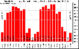 Solar PV/Inverter Performance Monthly Solar Energy Production Average Per Day (KWh)