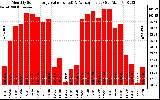 Solar PV/Inverter Performance Monthly Solar Energy Production Value