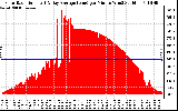 Solar PV/Inverter Performance Solar Radiation & Day Average per Minute