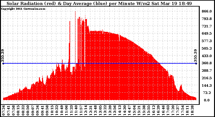 Solar PV/Inverter Performance Solar Radiation & Day Average per Minute