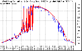 Solar PV/Inverter Performance Photovoltaic Panel Current Output