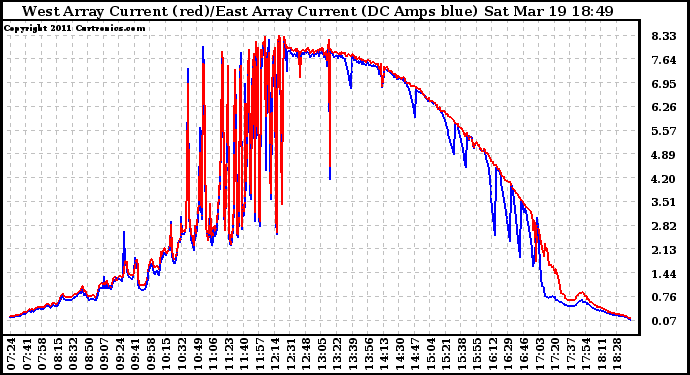 Solar PV/Inverter Performance Photovoltaic Panel Current Output