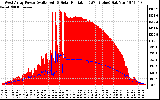 Solar PV/Inverter Performance West Array Power Output & Solar Radiation