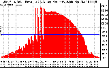 Solar PV/Inverter Performance West Array Actual & Average Power Output