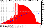 Solar PV/Inverter Performance West Array Actual & Running Average Power Output