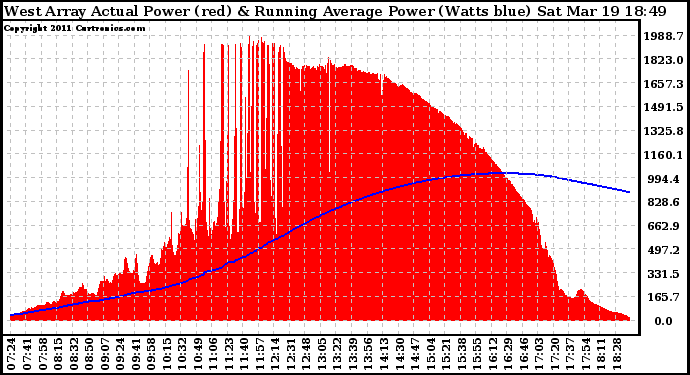 Solar PV/Inverter Performance West Array Actual & Running Average Power Output