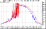 Solar PV/Inverter Performance Photovoltaic Panel Power Output