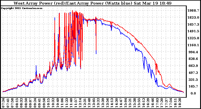 Solar PV/Inverter Performance Photovoltaic Panel Power Output