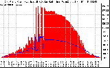 Solar PV/Inverter Performance East Array Power Output & Solar Radiation