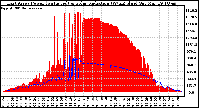 Solar PV/Inverter Performance East Array Power Output & Solar Radiation