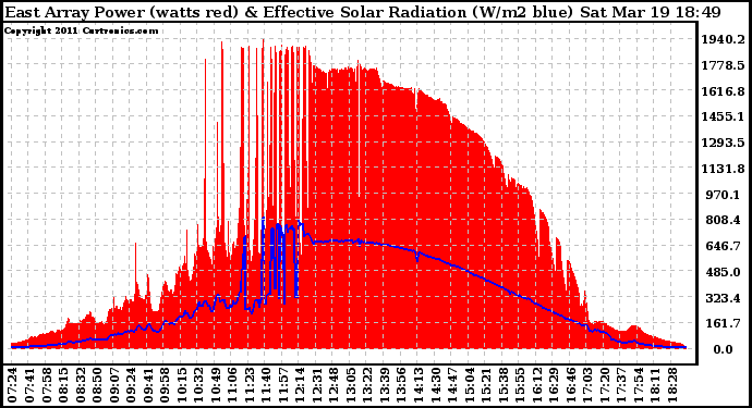 Solar PV/Inverter Performance East Array Power Output & Effective Solar Radiation