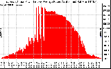 Solar PV/Inverter Performance East Array Actual & Average Power Output