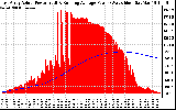 Solar PV/Inverter Performance East Array Actual & Running Average Power Output