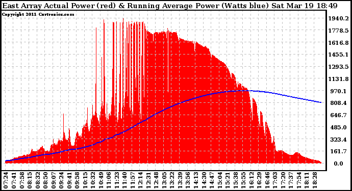 Solar PV/Inverter Performance East Array Actual & Running Average Power Output