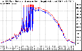 Solar PV/Inverter Performance PV Panel Power Output & Inverter Power Output