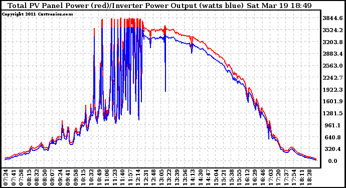 Solar PV/Inverter Performance PV Panel Power Output & Inverter Power Output