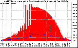 Solar PV/Inverter Performance Total PV Panel Power Output & Solar Radiation