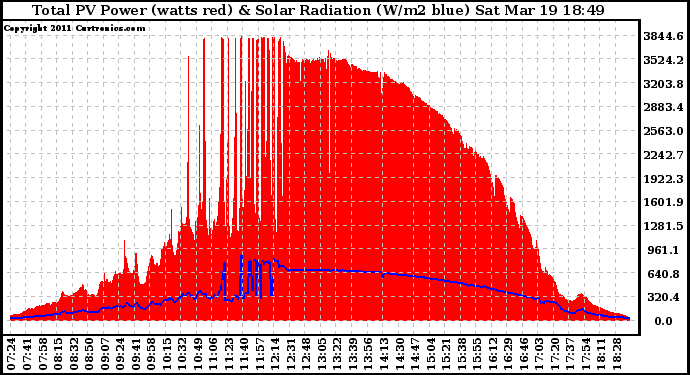 Solar PV/Inverter Performance Total PV Panel Power Output & Solar Radiation